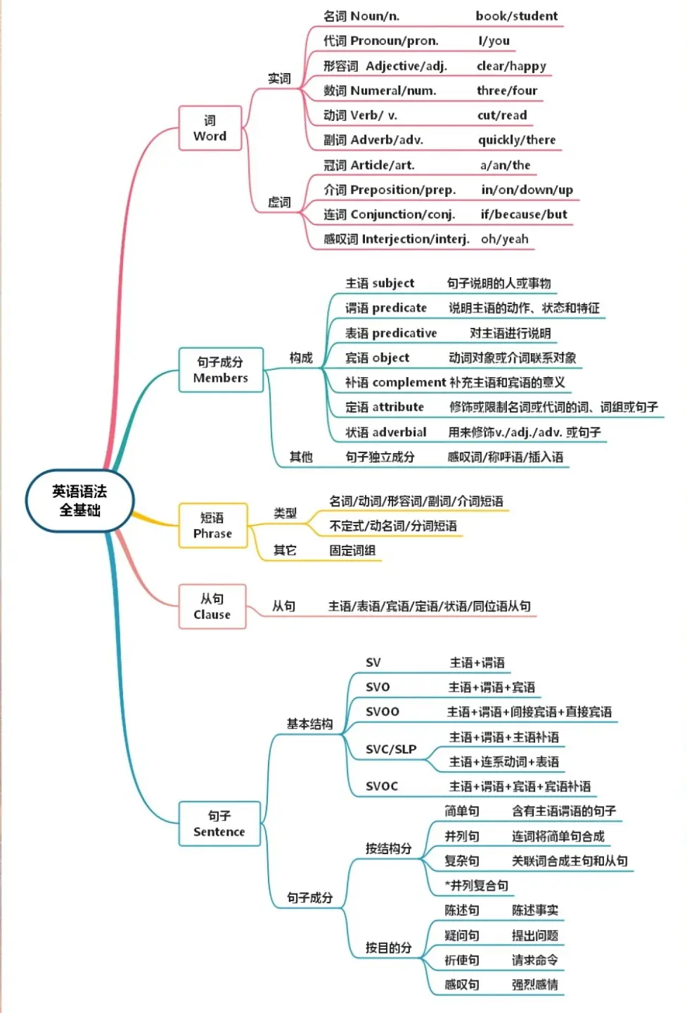 英语零基础必看！英专生英语学习方法和资源分享（专八学姐纯干货）插图(3)