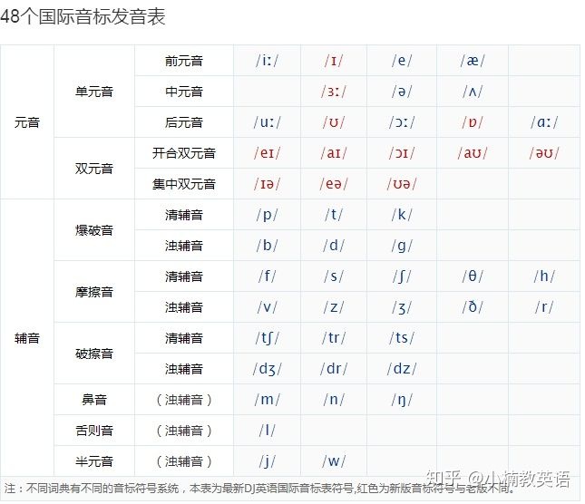 英语零基础怎么学？学英语零基础自学的秘籍都在这里了！插图(3)