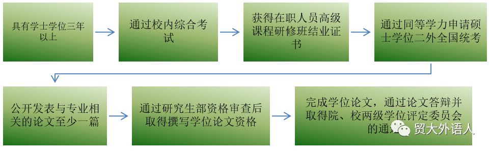 2019对外经济贸易大学英语多方向在职高级研修班 全国项目招生简章插图(7)