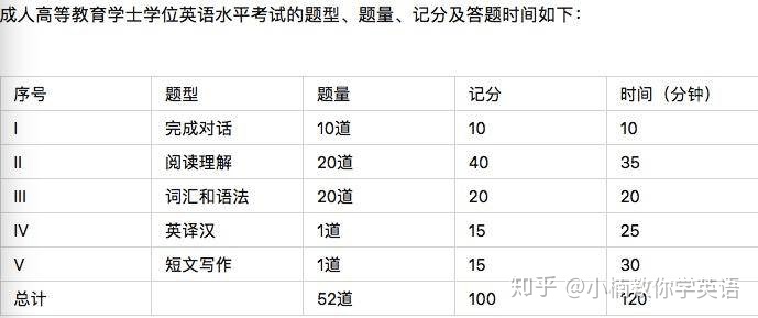 如何短时间复习通过成人本科学士学位英语？插图(2)