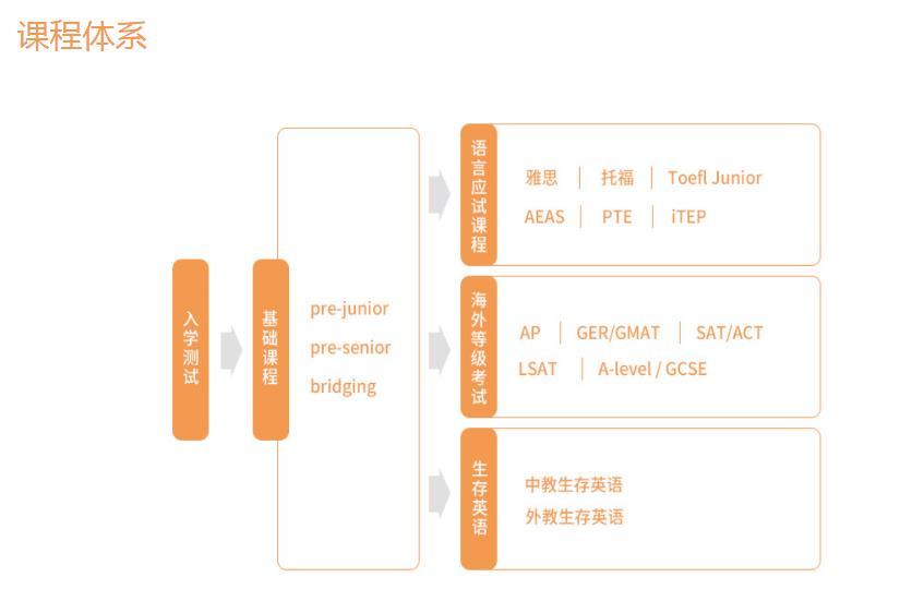 SSAT、TOEFL Junior、General English基础英语课程.jpg