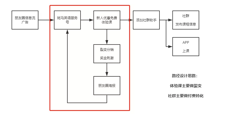 运营案例：斑马英语月营收破亿背后的增长之路插图(3)