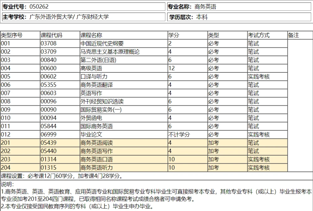 【自考专业】商务英语——未来就业前景如何？外贸翻译？插图(2)