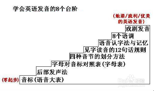 零基础如何学习英语插图(4)