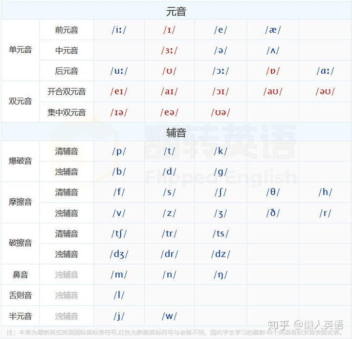 【翻转英语】英语0基础怎么自学英语？从哪里开始？插图(1)