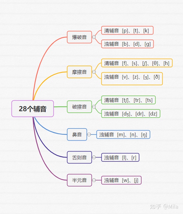 零基础要怎么学英语？插图(1)