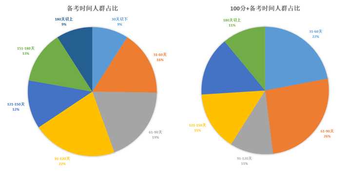 托福 90 分是什么概念，100 分呢？对于高中水平难吗？插图(1)