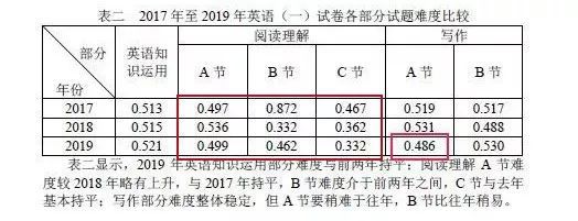 三个月，考研英语75！零基础上岸双一流，有可能吗？插图(4)