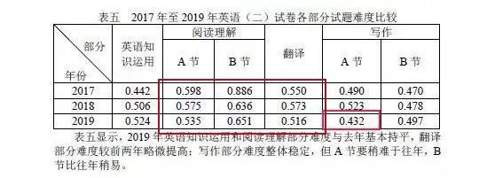 三个月，考研英语75！零基础上岸双一流，有可能吗？插图(5)