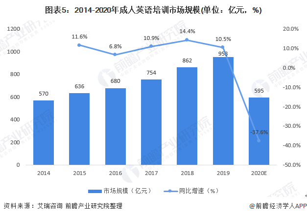 图表5：2014-2020年成人英语培训市场规模(单位：亿元，%)