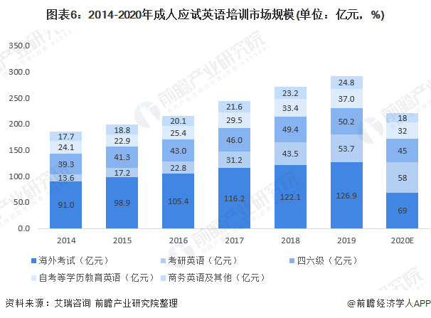 图表6：2014-2020年成人应试英语培训市场规模(单位：亿元，%)