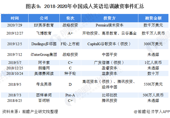 图表9：2018-2020年中国成人英语培训融资事件汇总