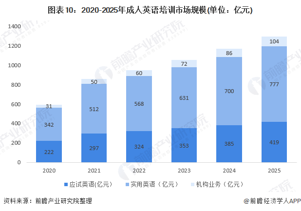 图表10：2020-2025年成人英语培训市场规模(单位：亿元)