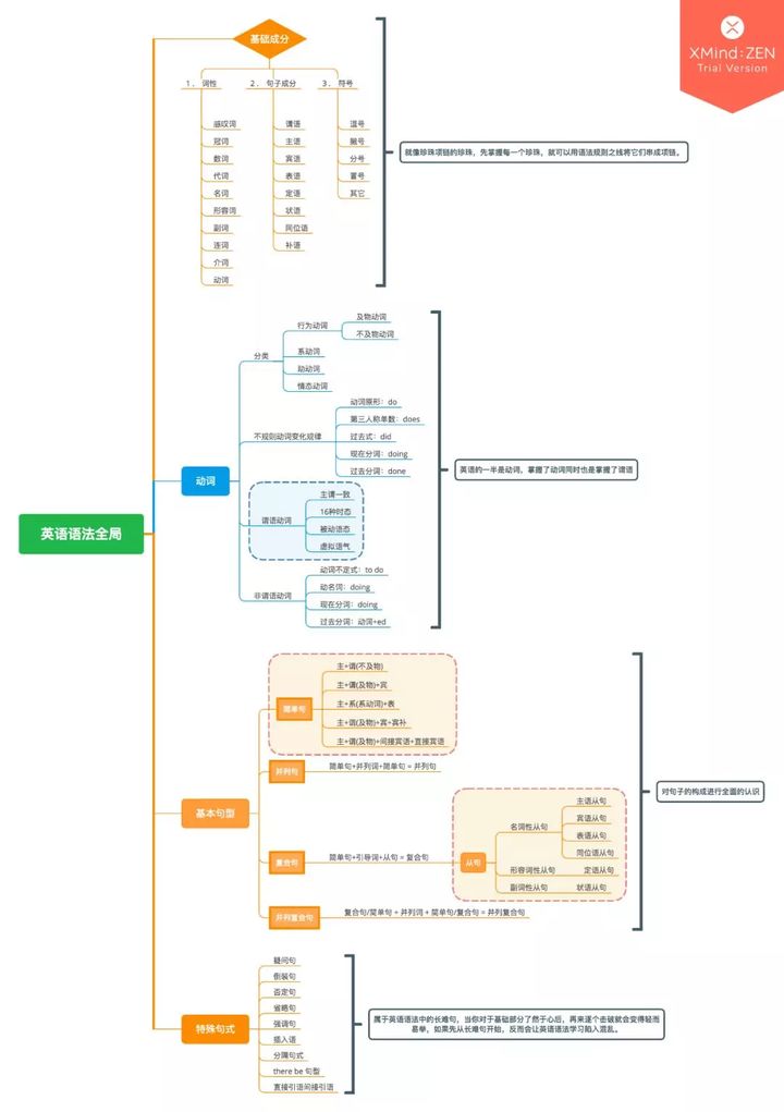 【零基础自学英语】语法篇插图(1)