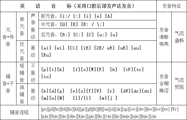 长春英语零基础