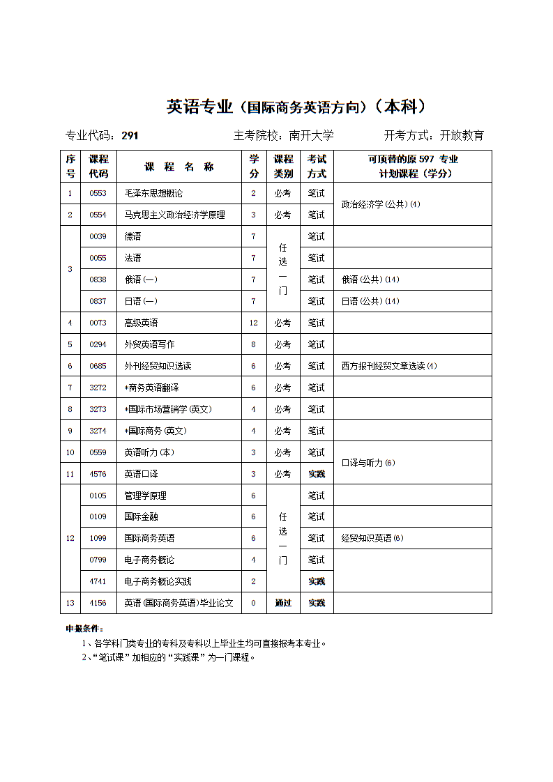 政治学与行政学专业考研方向_电子科学与技术专业考研方向_商务英语专业考研方向