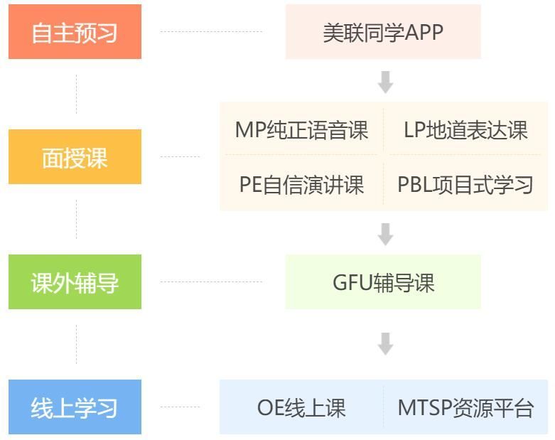 南京美联零基础英语培训班插图(2)