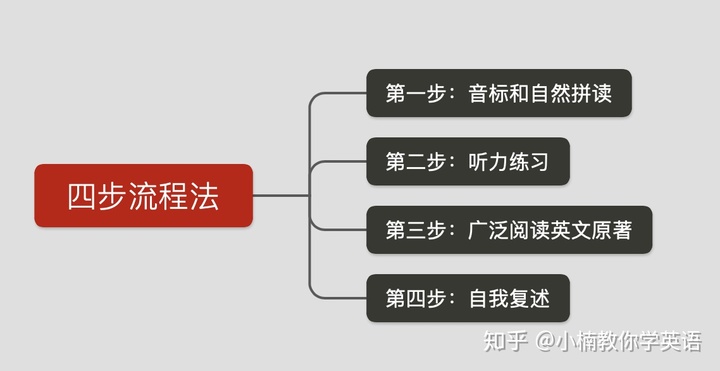 零基础怎么练好英语口语插图(2)