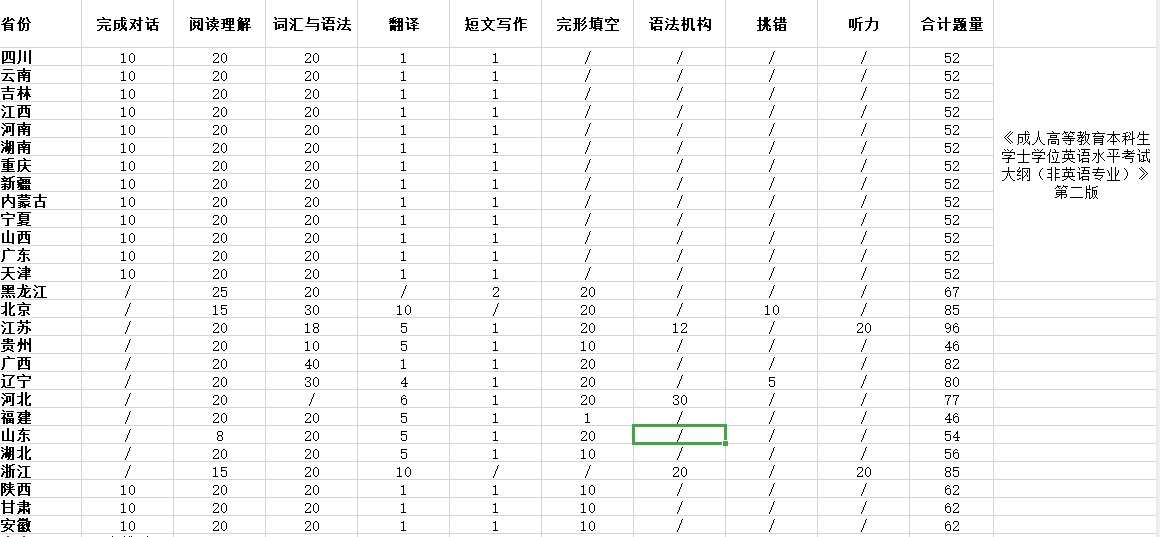 2021年成人自考本科《学位英语》最全报考指南！建议收藏！插图(1)