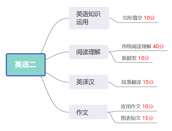 八月份考研英语怎么复习?插图(1)