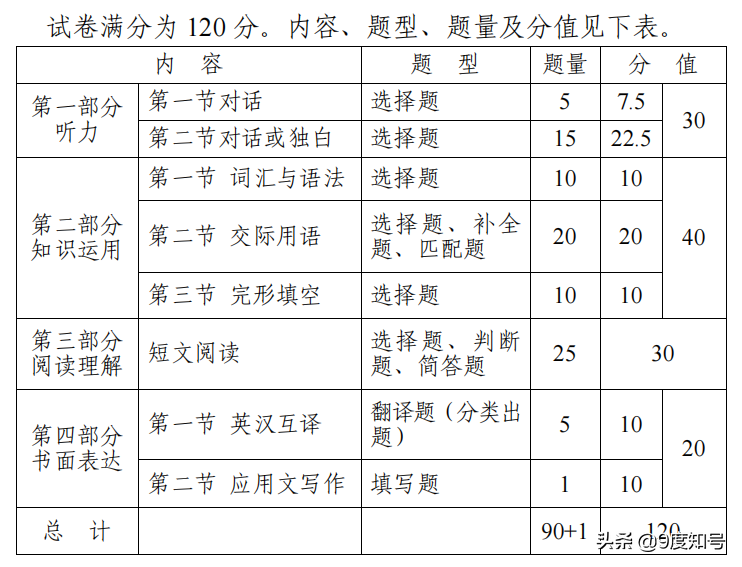 2022年中专、职高考大学，英语须掌握2500个词汇和13个语法