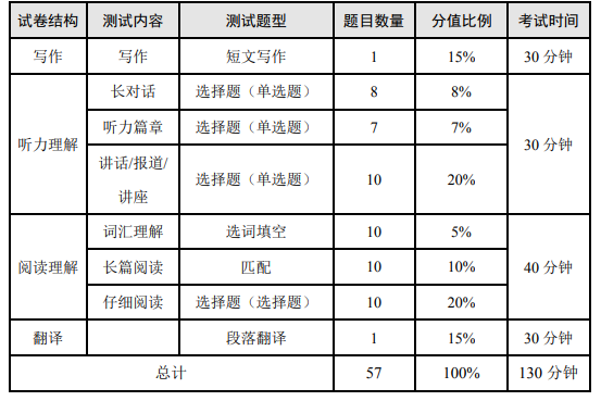 【2021年12月大学英语四六级考试时间安排&注意事项】插图(4)