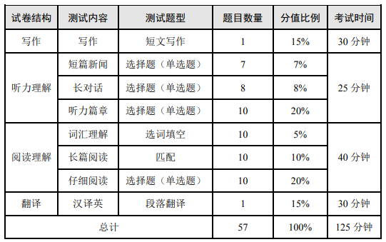 【2021年12月大学英语四六级考试时间安排&注意事项】插图(3)