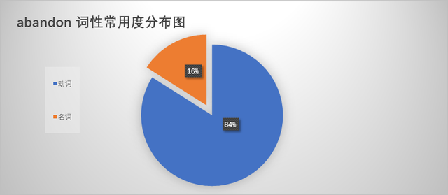 乐学英语单词abandon怎么翻译啥意思插图(1)