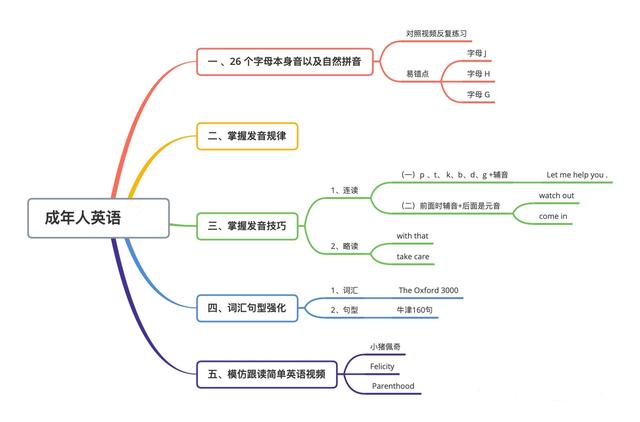 成人零基础怎么自学三个办法来教会你前进零基础英语水平插图