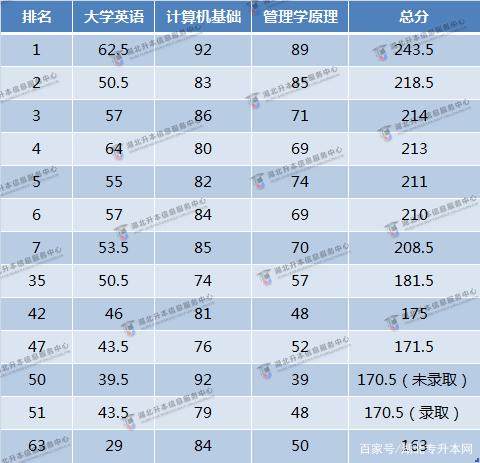 扔掉英语,专攻专业课,专升本可以成功吗-湖北专升本网插图(5)