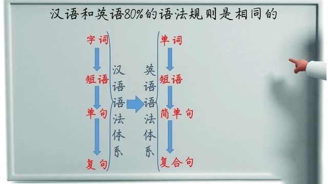 零基础学习英语的最佳方法你了解吗插图(2)